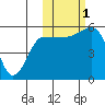Unimak Island tide chart for Tuesday, November 1, 2022