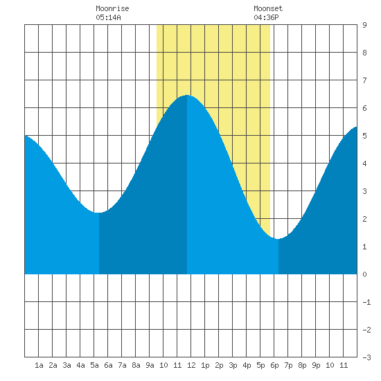 Unimak Island tide chart for Sunday, November 20, 2022