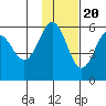 Unimak Island tide chart for Sunday, November 20, 2022