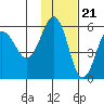 Unimak Island tide chart for Monday, November 21, 2022