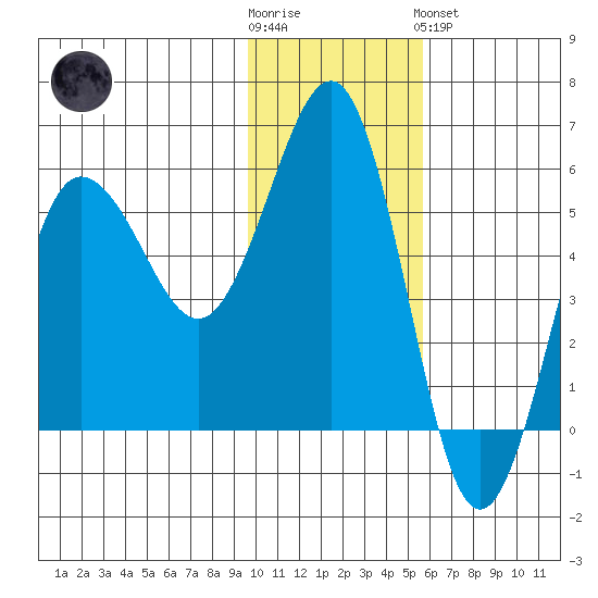 Unimak Island tide chart for Wednesday, November 23, 2022