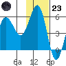 Unimak Island tide chart for Wednesday, November 23, 2022