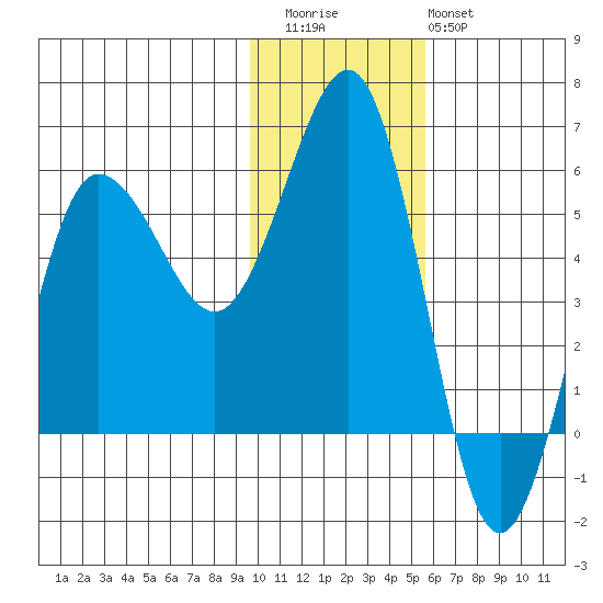 Unimak Island tide chart for Thursday, November 24, 2022