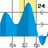 Unimak Island tide chart for Thursday, November 24, 2022