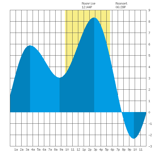 Unimak Island tide chart for Friday, November 25, 2022