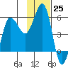Unimak Island tide chart for Friday, November 25, 2022