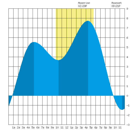 Unimak Island tide chart for Sunday, November 27, 2022