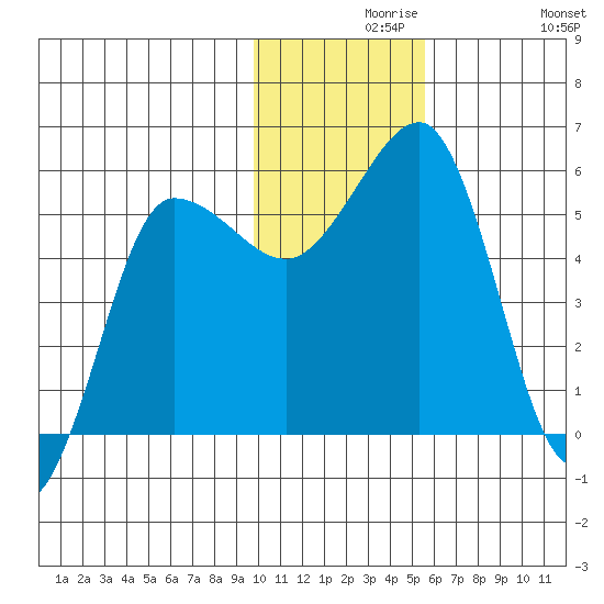 Unimak Island tide chart for Monday, November 28, 2022