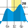 Unimak Island tide chart for Monday, November 28, 2022
