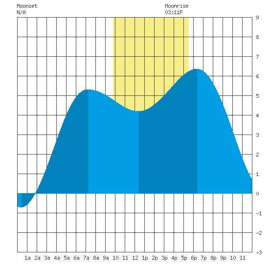 Unimak Island tide chart for Tuesday, November 29, 2022