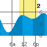 Unimak Island tide chart for Wednesday, November 2, 2022