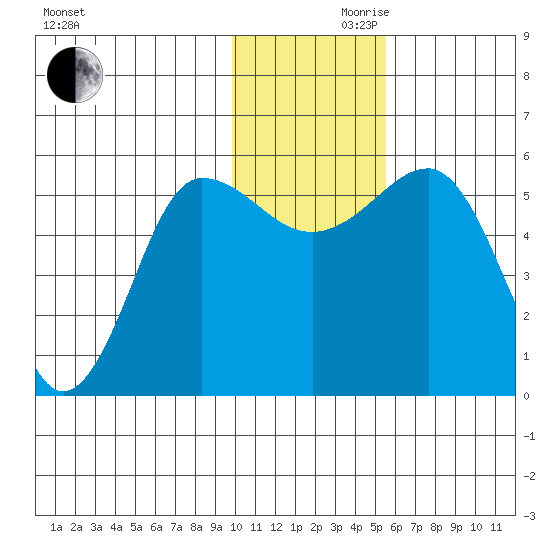 Unimak Island tide chart for Wednesday, November 30, 2022