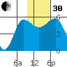Unimak Island tide chart for Wednesday, November 30, 2022