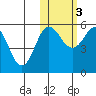 Unimak Island tide chart for Thursday, November 3, 2022
