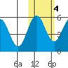 Unimak Island tide chart for Friday, November 4, 2022