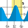 Unimak Island tide chart for Saturday, November 5, 2022