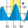 Unimak Island tide chart for Sunday, November 6, 2022