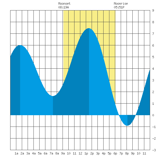 Unimak Island tide chart for Monday, November 7, 2022