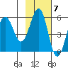 Unimak Island tide chart for Monday, November 7, 2022