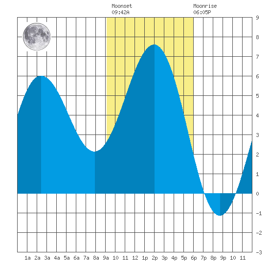 Unimak Island tide chart for Tuesday, November 8, 2022