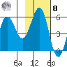 Unimak Island tide chart for Tuesday, November 8, 2022
