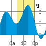 Unimak Island tide chart for Wednesday, November 9, 2022