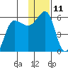 Unimak Island tide chart for Sunday, December 11, 2022