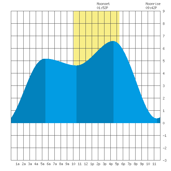 Unimak Island tide chart for Monday, December 12, 2022