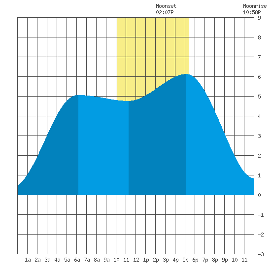 Unimak Island tide chart for Tuesday, December 13, 2022