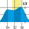 Unimak Island tide chart for Tuesday, December 13, 2022