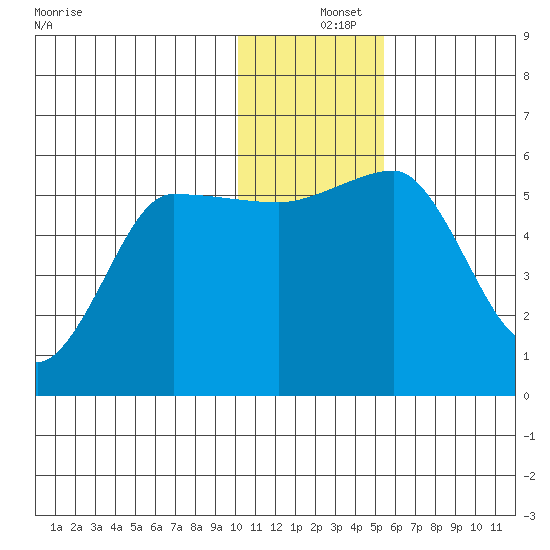 Unimak Island tide chart for Wednesday, December 14, 2022