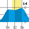 Unimak Island tide chart for Wednesday, December 14, 2022