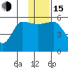 Unimak Island tide chart for Thursday, December 15, 2022