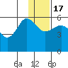 Unimak Island tide chart for Saturday, December 17, 2022