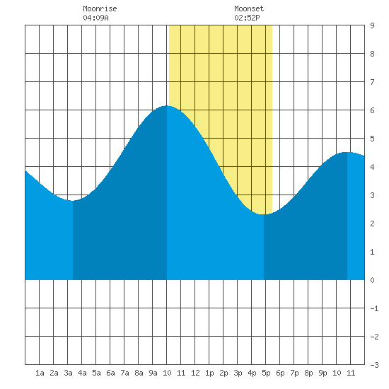 Unimak Island tide chart for Sunday, December 18, 2022
