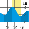 Unimak Island tide chart for Sunday, December 18, 2022