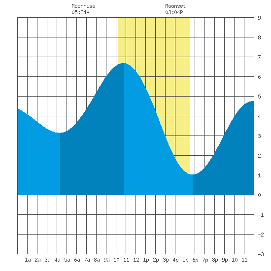 Unimak Island tide chart for Monday, December 19, 2022