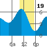 Unimak Island tide chart for Monday, December 19, 2022
