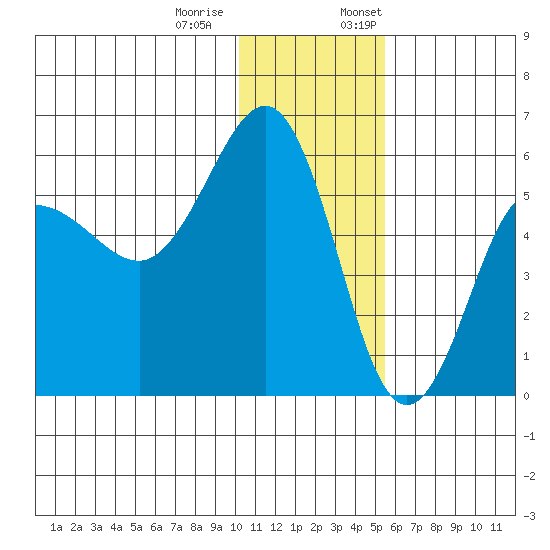 Unimak Island tide chart for Tuesday, December 20, 2022