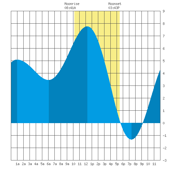 Unimak Island tide chart for Wednesday, December 21, 2022