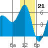 Unimak Island tide chart for Wednesday, December 21, 2022