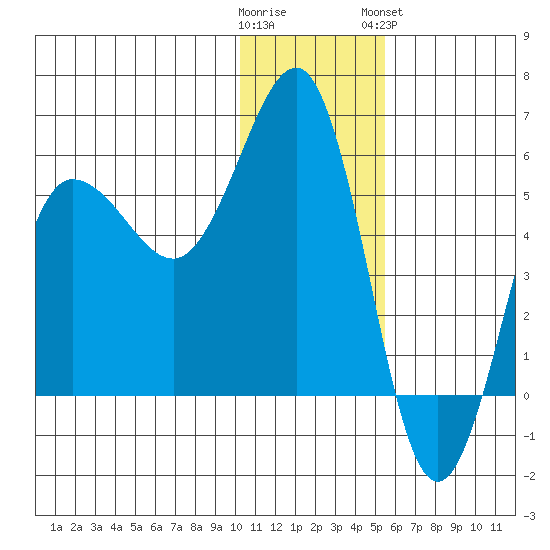 Unimak Island tide chart for Thursday, December 22, 2022