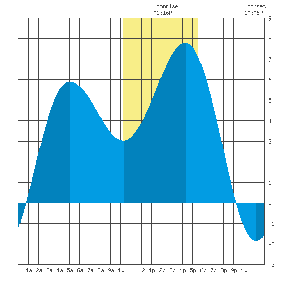 Unimak Island tide chart for Monday, December 26, 2022