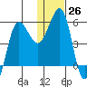 Unimak Island tide chart for Monday, December 26, 2022