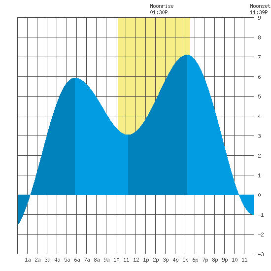 Unimak Island tide chart for Tuesday, December 27, 2022