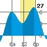 Unimak Island tide chart for Tuesday, December 27, 2022