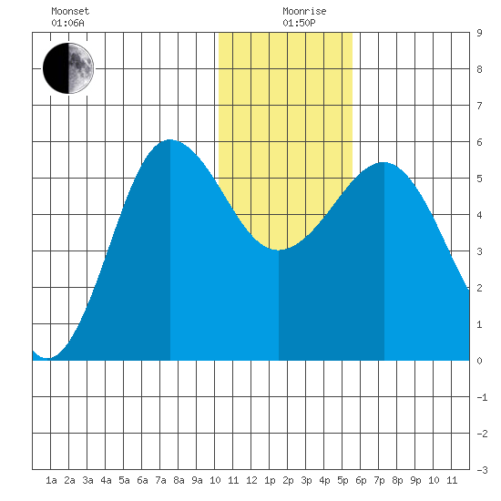Unimak Island tide chart for Thursday, December 29, 2022