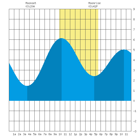 Unimak Island tide chart for Friday, December 2, 2022