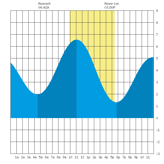 Unimak Island tide chart for Saturday, December 3, 2022