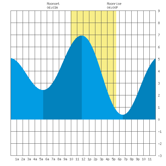Unimak Island tide chart for Sunday, December 4, 2022